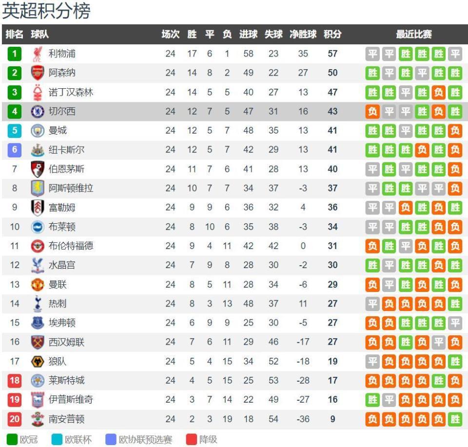 切尔西惊险战平布莱顿，保住前六位置